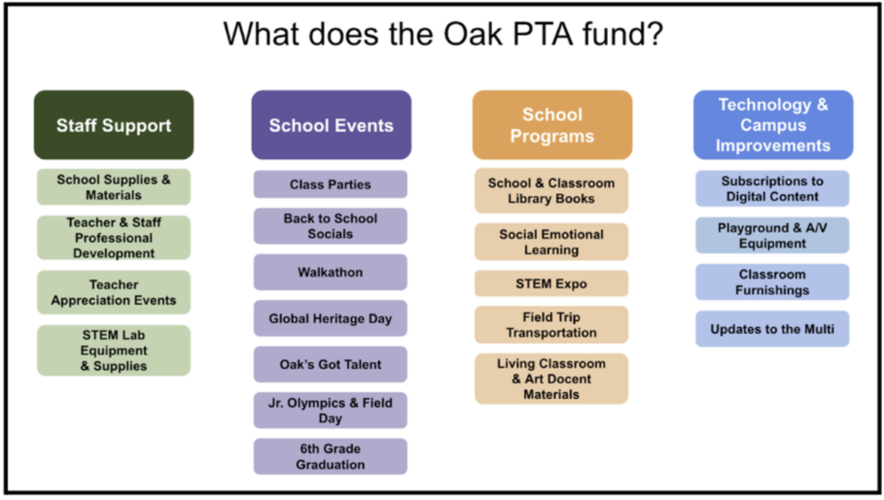 what does oak pta fund